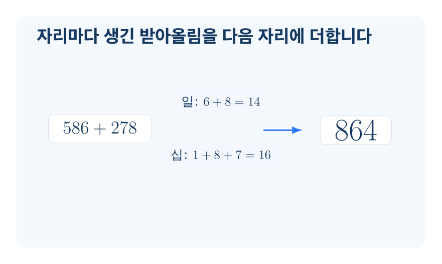받아올림이 여러 번 있는 덧셈 개념을 설명하는 수학 도식