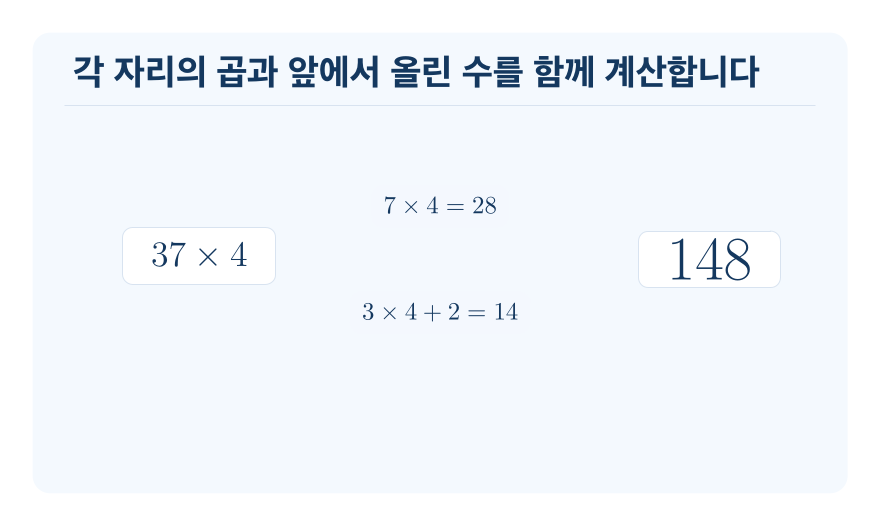 십, 일의 자리에서 올림이 있는 곱셈 개념을 설명하는 수학 도식