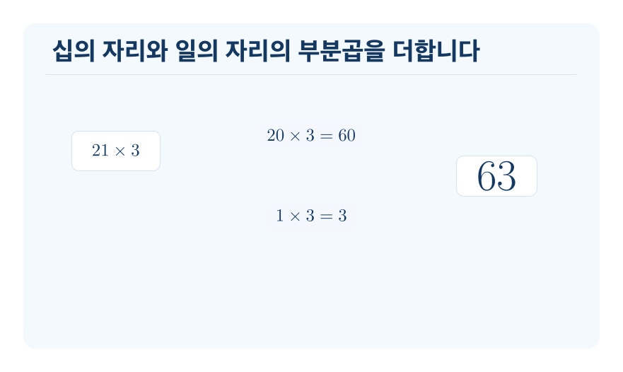 올림이 없는 (몇십몇)×(몇) 개념을 설명하는 수학 도식