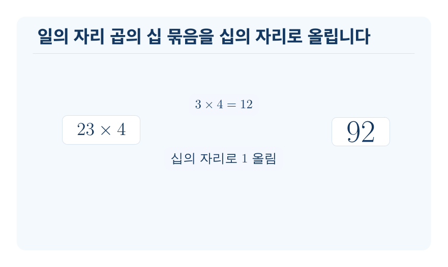 일의 자리에서 올림이 있는 곱셈 개념을 설명하는 수학 도식