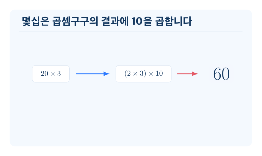 (몇십)×(몇) 개념을 설명하는 수학 도식