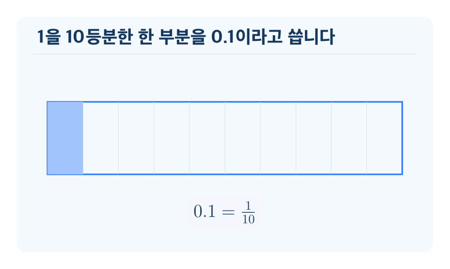 1보다 작은 소수 개념을 설명하는 수학 도식
