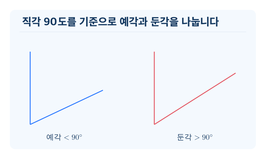 예각·둔각 개념을 설명하는 수학 도식