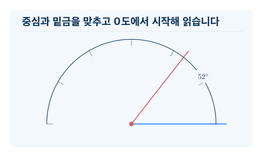 각의 크기 재기 개념을 설명하는 수학 도식