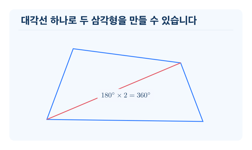 사각형의 네 각의 크기의 합 개념을 설명하는 수학 도식