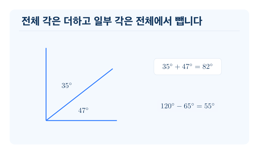각도의 합과 차 개념을 설명하는 수학 도식