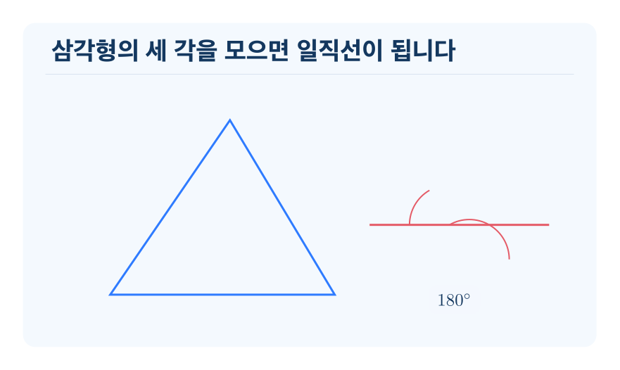 삼각형의 세 각의 크기의 합 개념을 설명하는 수학 도식