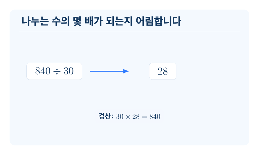 (세 자리 수)÷(몇십) 개념을 설명하는 수학 도식
