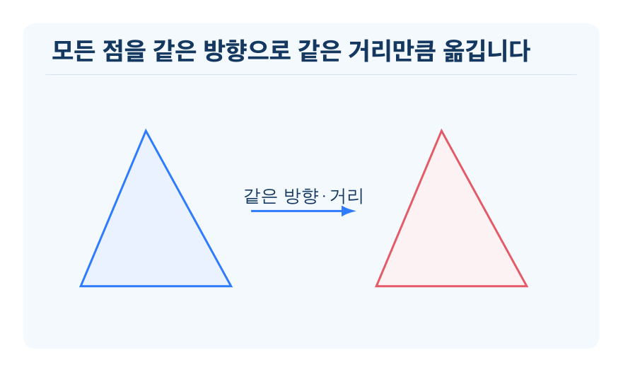 평면도형 밀기 개념을 설명하는 수학 도식