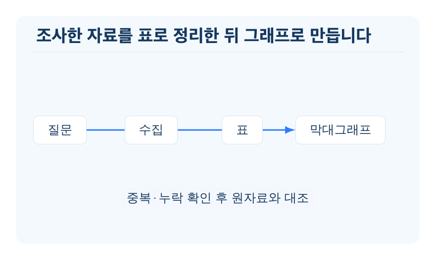 자료를 수집하여 막대그래프로 나타내기 개념을 설명하는 수학 도식