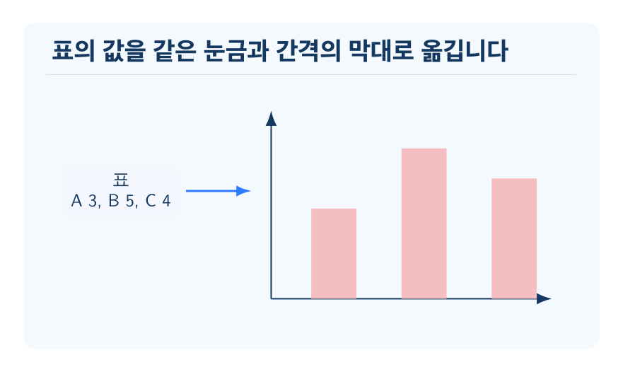 막대그래프로 나타내기 개념을 설명하는 수학 도식