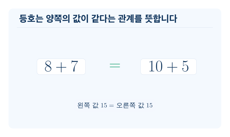 등호를 사용한 식으로 나타내기 개념을 설명하는 수학 도식