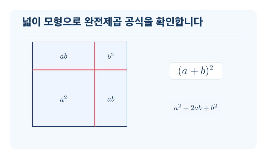 곱셈 공식 개념을 설명하는 수학 도식
