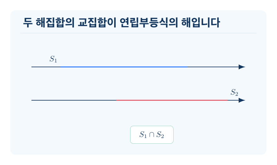 연립이차부등식 개념을 설명하는 수학 도식