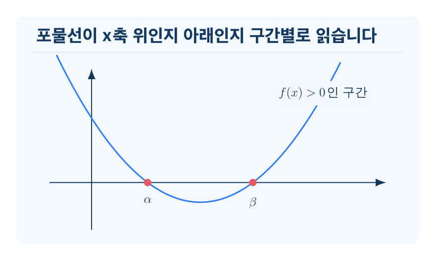 이차부등식 개념을 설명하는 수학 도식