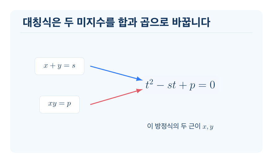 미지수가 2개인 연립이차방정식 개념을 설명하는 수학 도식
