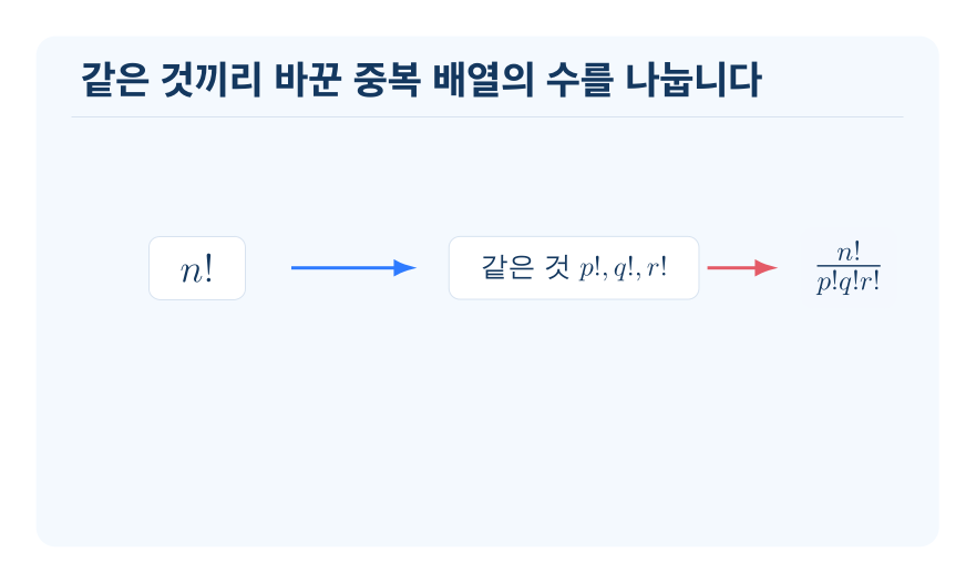 같은 것이 있는 순열 개념을 설명하는 수학 도식