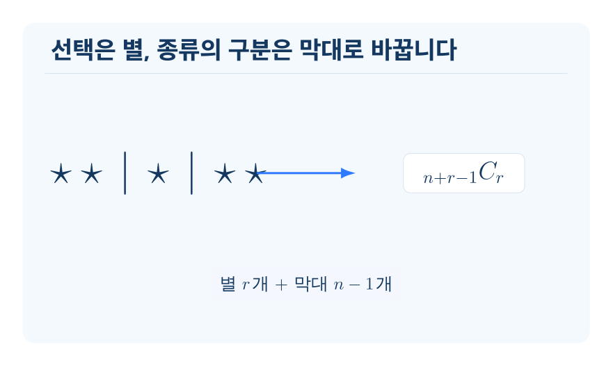중복조합 개념을 설명하는 수학 도식