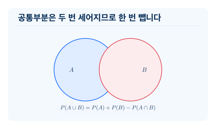 확률의 덧셈정리 개념을 설명하는 수학 도식