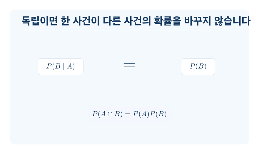 사건의 독립과 종속 개념을 설명하는 수학 도식