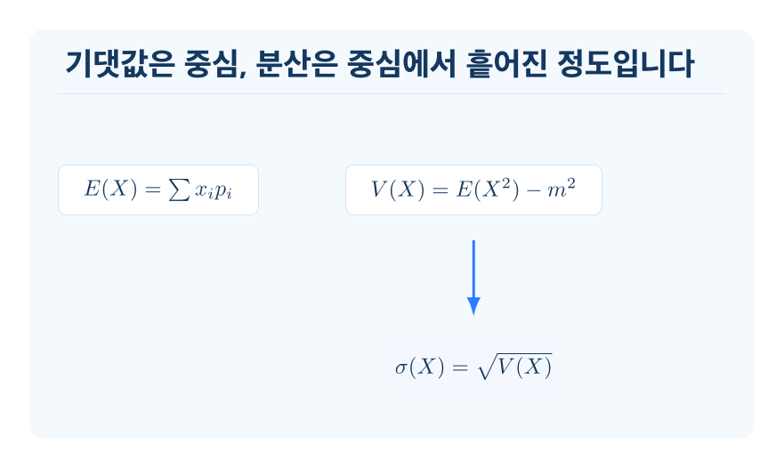 기댓값·분산·표준편차 개념을 설명하는 수학 도식