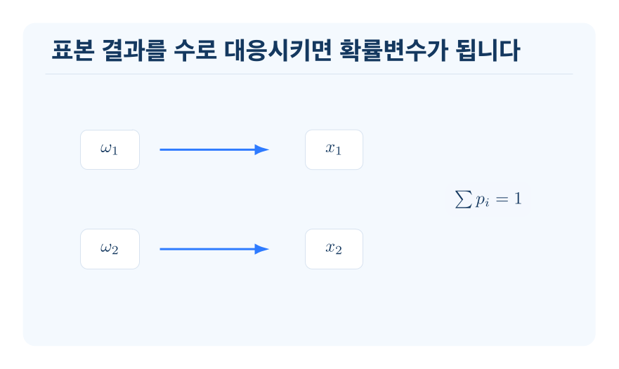 확률변수와 확률분포 개념을 설명하는 수학 도식