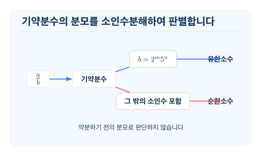 유한소수로 나타낼 수 있는 분수 개념을 설명하는 수학 도식