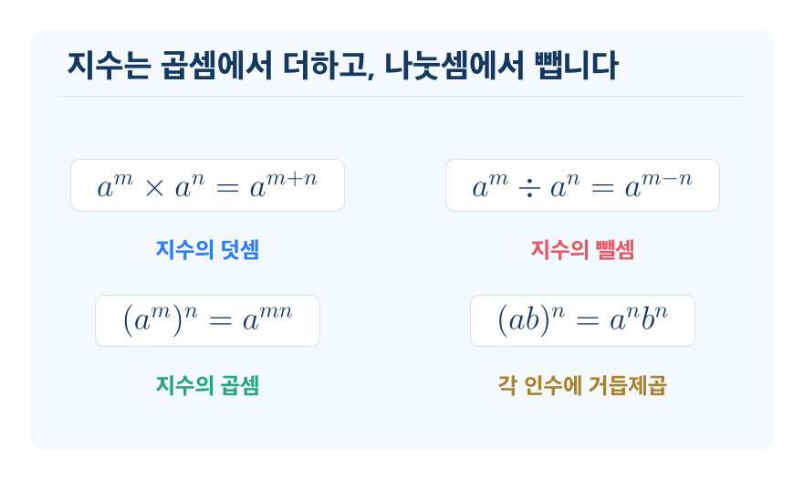 지수법칙 개념을 설명하는 수학 도식