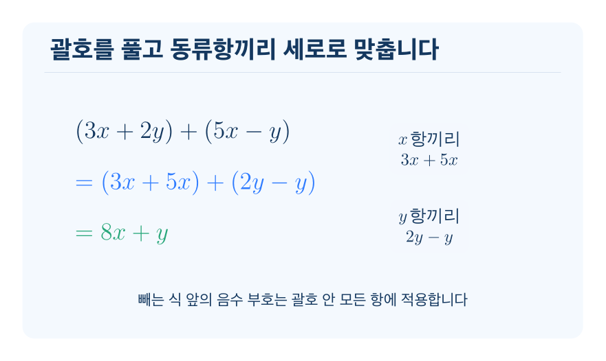 다항식의 덧셈과 뺄셈 개념을 설명하는 수학 도식
