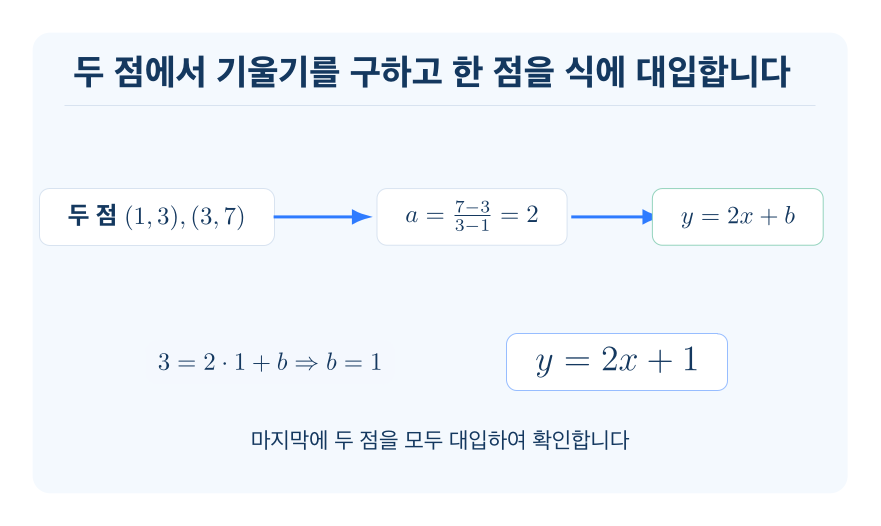 일차함수의 식 구하기 개념을 설명하는 수학 도식