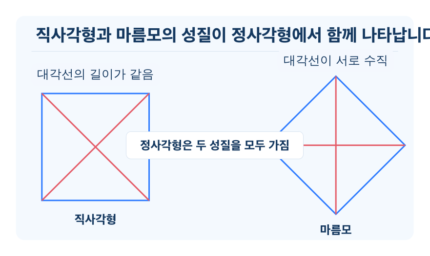 직사각형·마름모·정사각형 개념을 설명하는 수학 도식