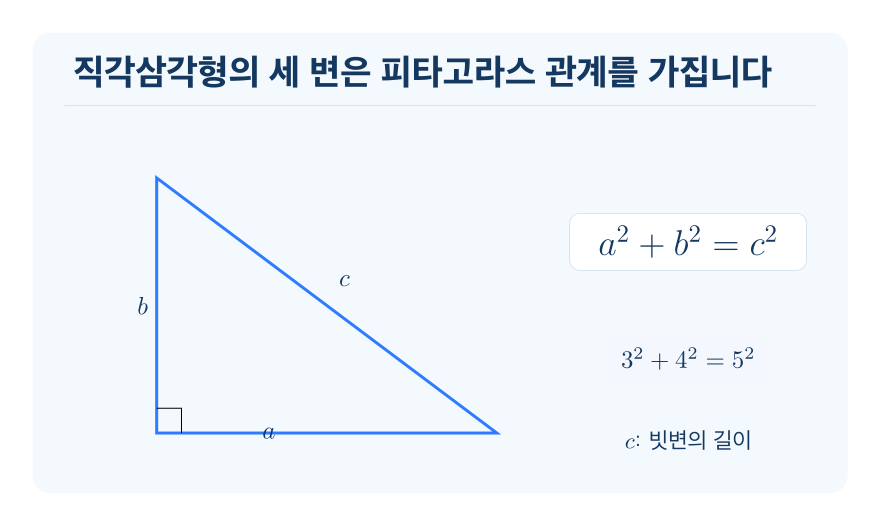 피타고라스 정리 개념을 설명하는 수학 도식