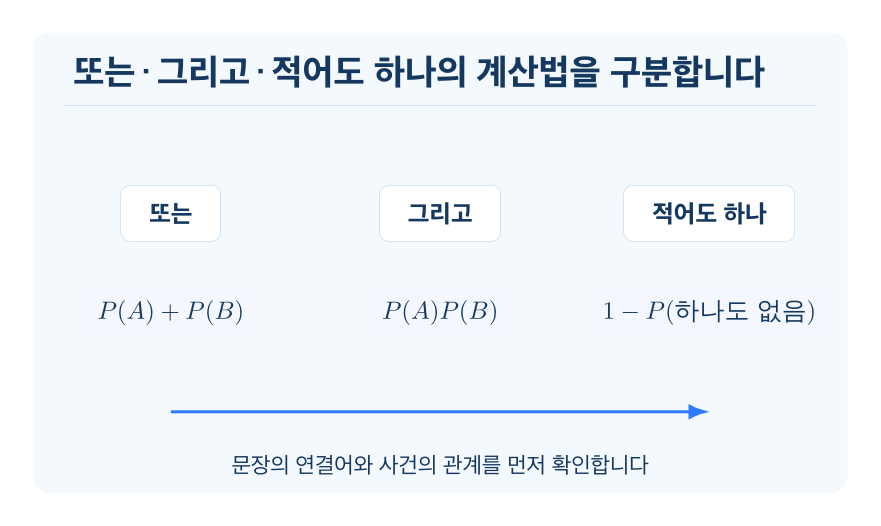 확률의 계산 개념을 설명하는 수학 도식