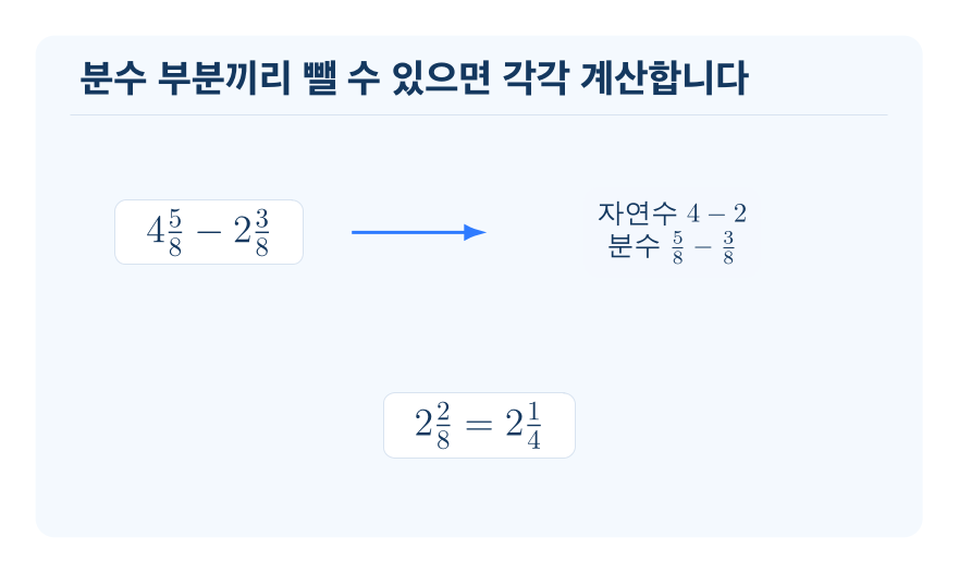 분수 부분끼리 뺄 수 있는 대분수의 뺄셈 개념을 설명하는 수학 도식