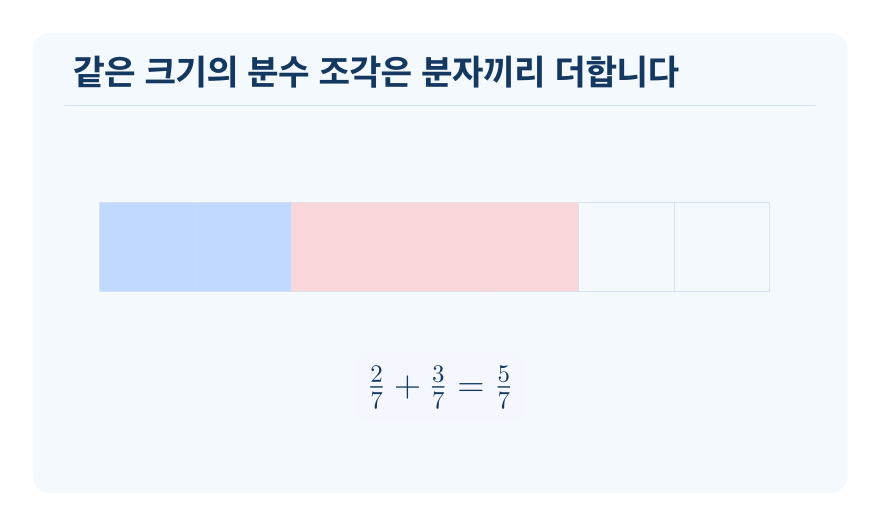진분수의 덧셈 개념을 설명하는 수학 도식