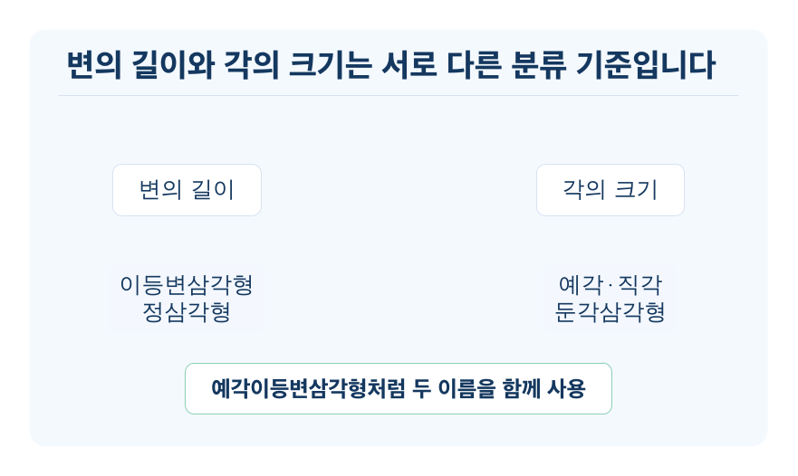 삼각형을 두 가지 기준으로 분류하기 개념을 설명하는 수학 도식