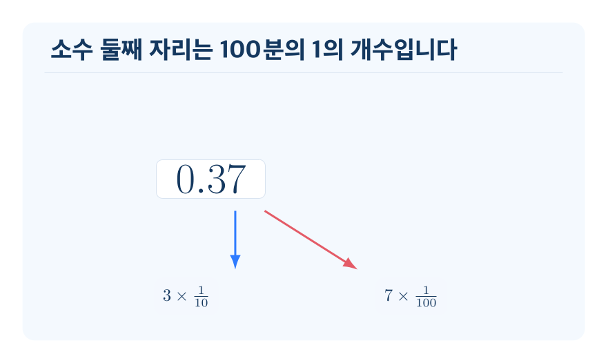 소수 두 자리 수 개념을 설명하는 수학 도식