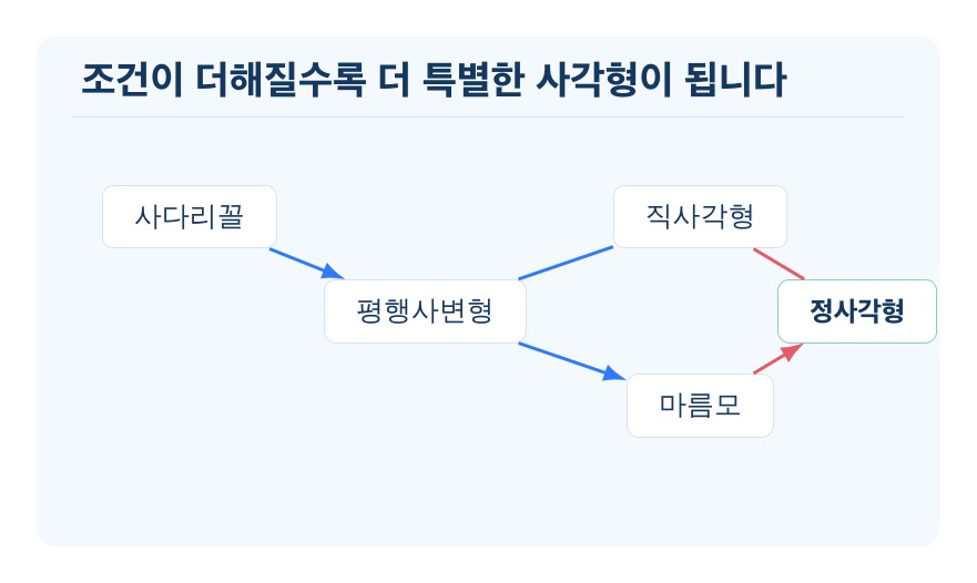 여러 가지 사각형 개념을 설명하는 수학 도식
