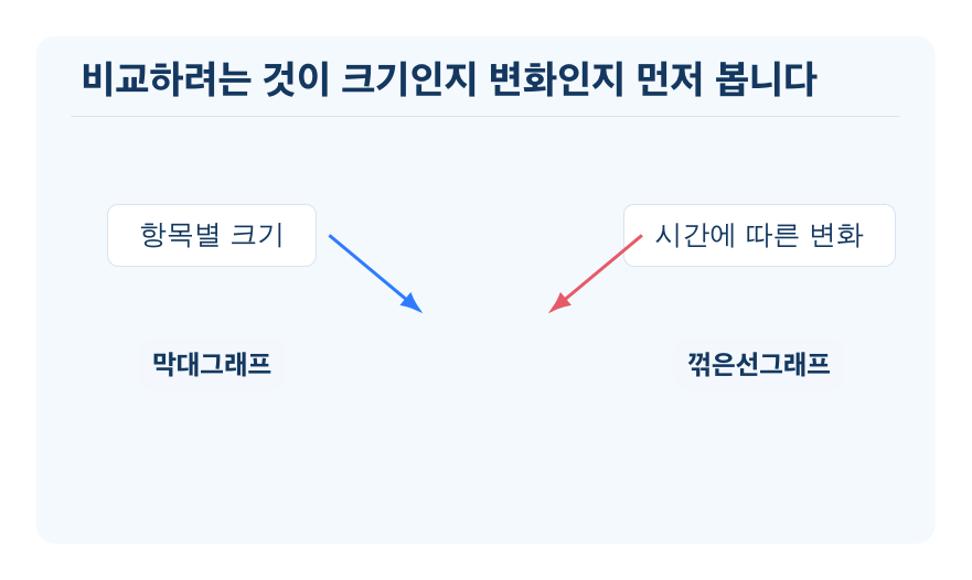 자료에 알맞은 그래프 선택하기 개념을 설명하는 수학 도식