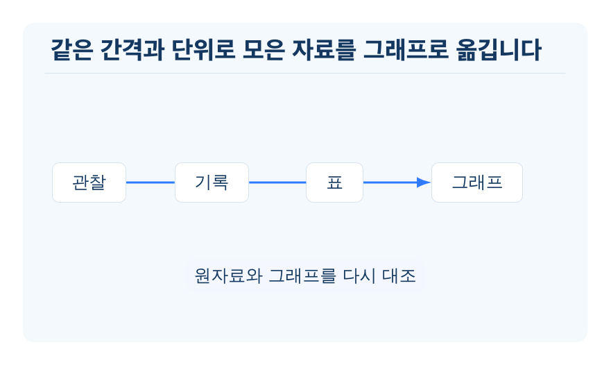 자료를 수집하여 꺾은선그래프로 나타내기 개념을 설명하는 수학 도식