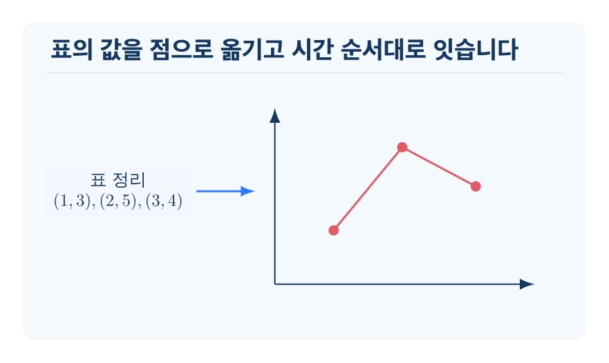 꺾은선그래프로 나타내기 개념을 설명하는 수학 도식