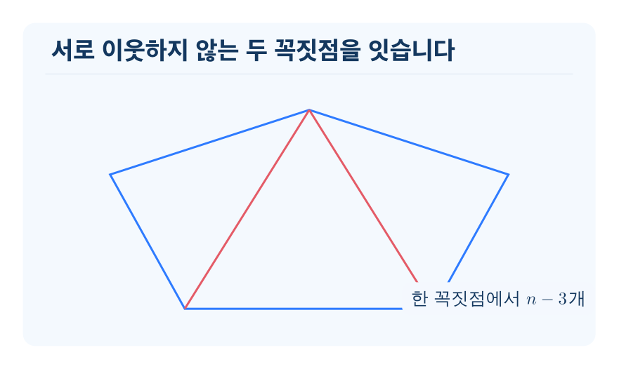 대각선 개념을 설명하는 수학 도식