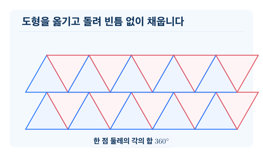 모양 만들기와 모양 채우기 개념을 설명하는 수학 도식