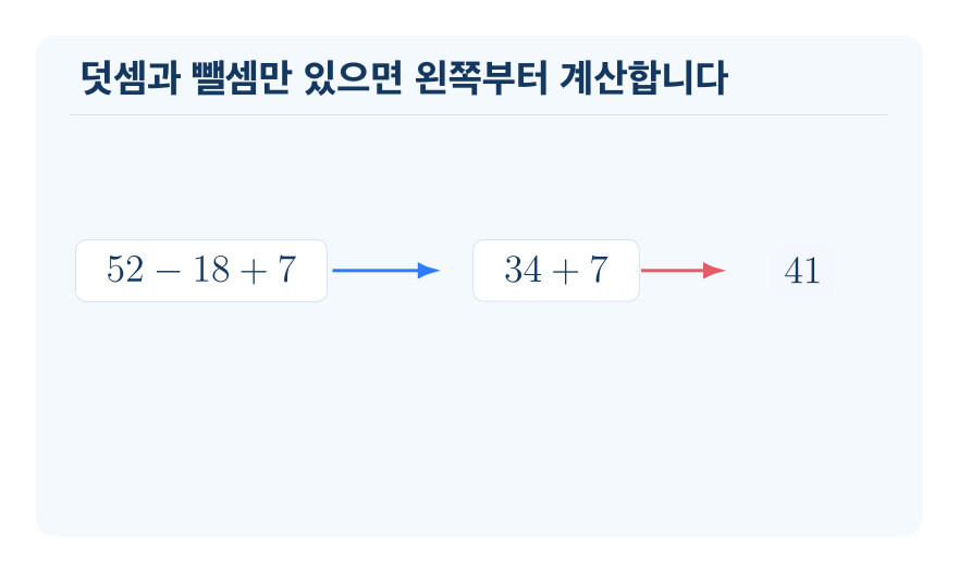 덧셈과 뺄셈이 섞여 있는 식의 계산 개념을 설명하는 수학 도식