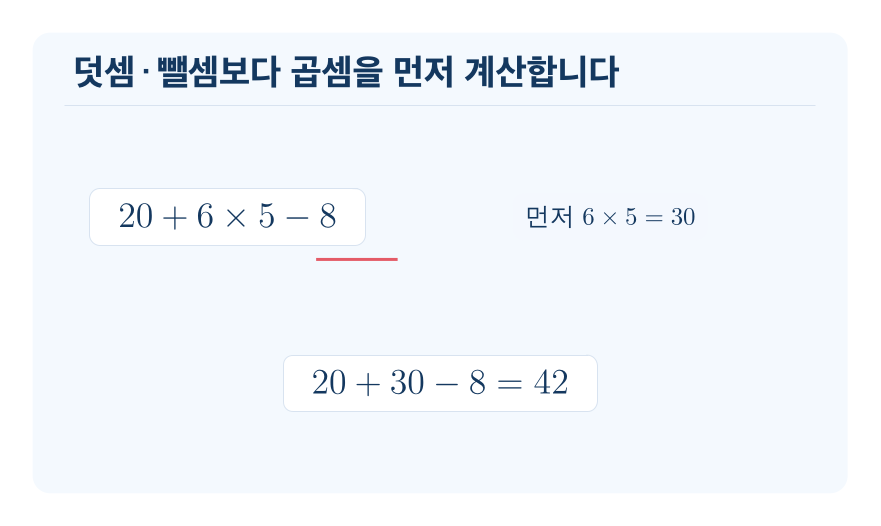 덧셈·뺄셈·곱셈이 섞여 있는 식의 계산 개념을 설명하는 수학 도식