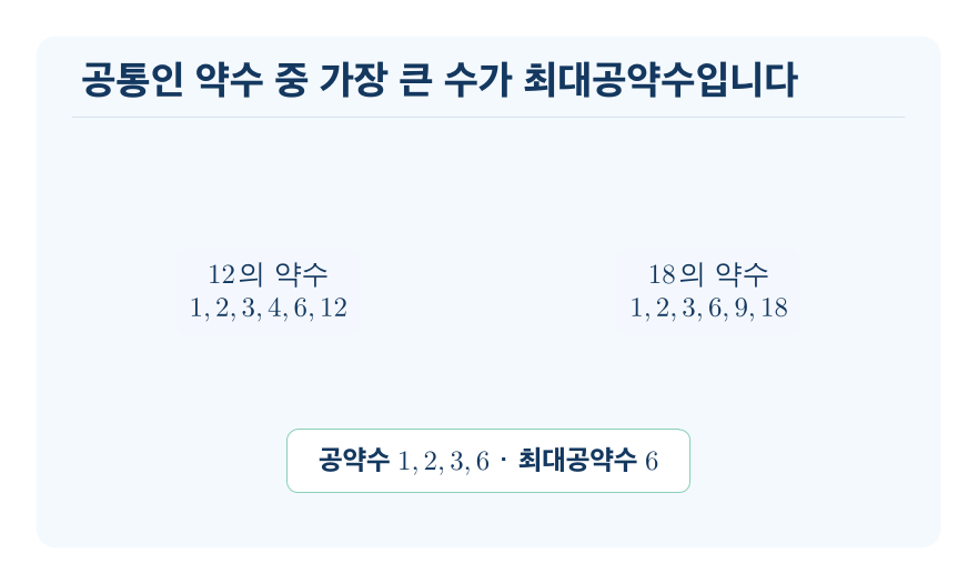 공약수와 최대공약수 개념을 설명하는 수학 도식