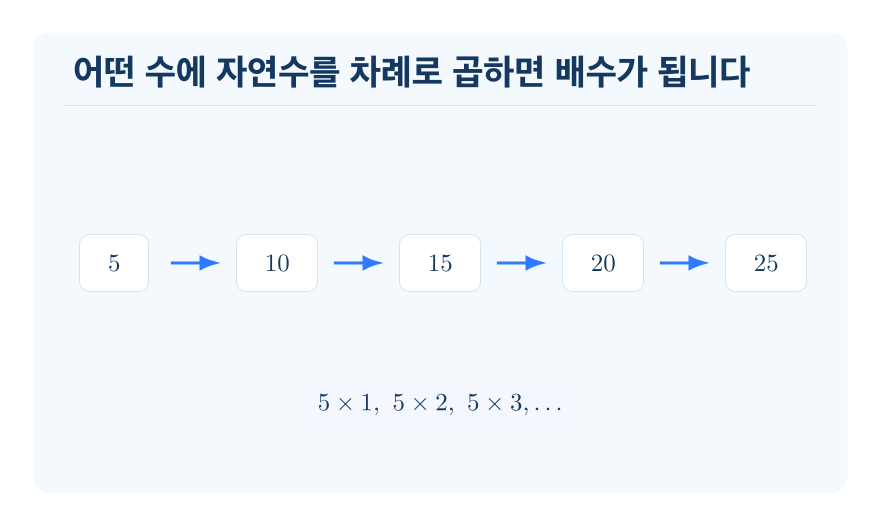 배수 개념을 설명하는 수학 도식