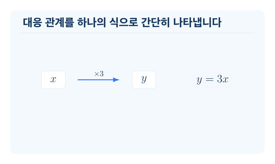 대응 관계를 식으로 나타내기 개념을 설명하는 수학 도식