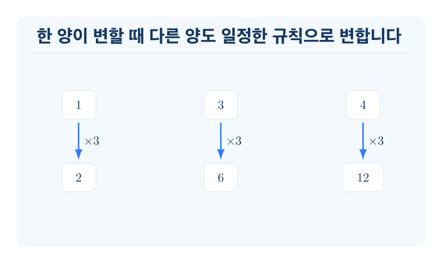 두 양 사이의 관계 개념을 설명하는 수학 도식