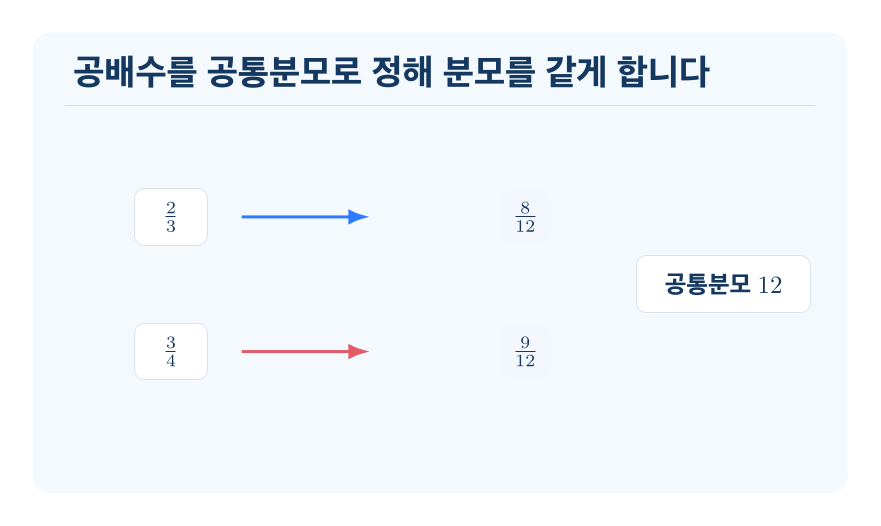 통분 개념을 설명하는 수학 도식